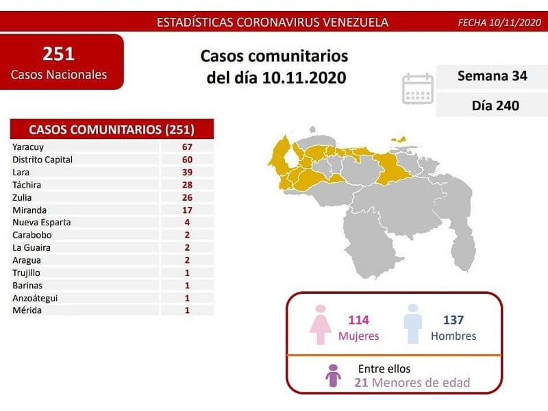 Venezuela registró este martes 251 casos comunitarios y 45 importados por Covid-19