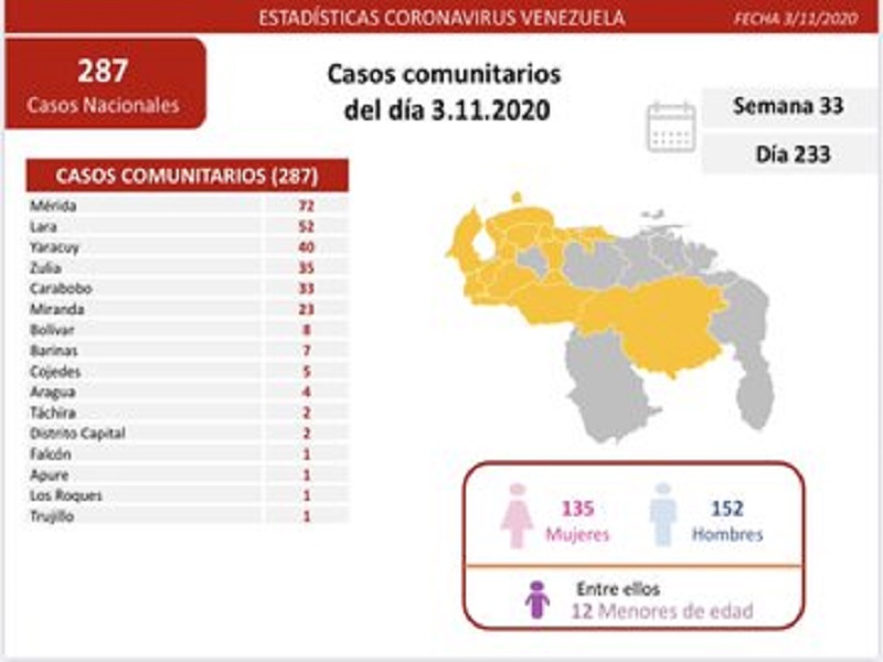 Venezuela registra 348 casos de Covid-19 en las últimas 24 horas