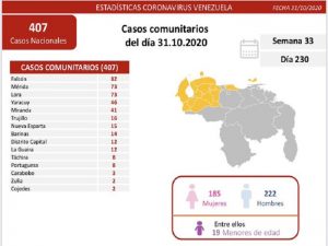 Venezuela registró este sábado 424 nuevos casos positivos de Covid-19