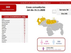 Venezuela confirmó este domingo 419 nuevos casos de Covid-19