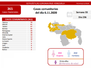 Venezuela registró este sábado 384 nuevos casos de Covid-19