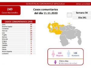 Venezuela registró este miércoles 305 nuevos casos de Covid-19