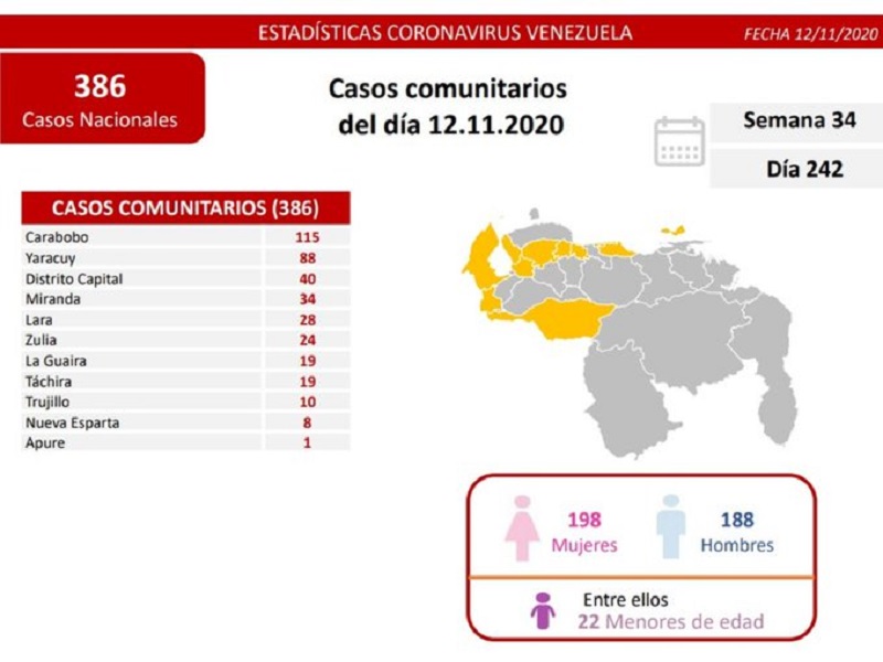 Venezuela registró este jueves 390 nuevos casos de Covid-19