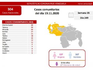 Venezuela registró este jueves 326 nuevos casos de Covid-19