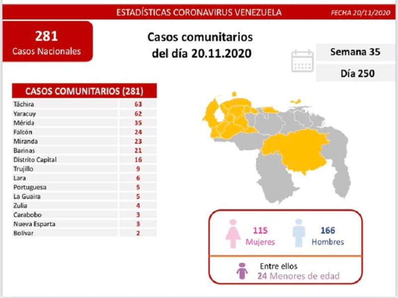 Venezuela registró este viernes 352 nuevos casos de Covid-19